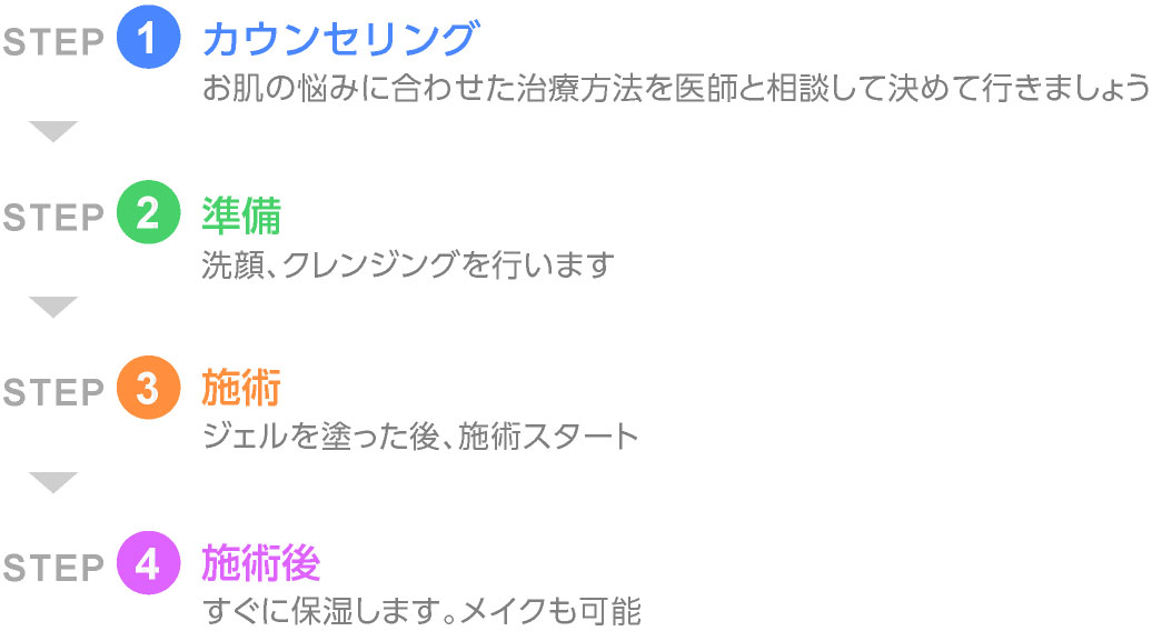 治療の流れ